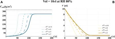 Modeling of Virus Survival Time in Respiratory Droplets on Surfaces: A New Rational Approach for Antivirus Strategies
